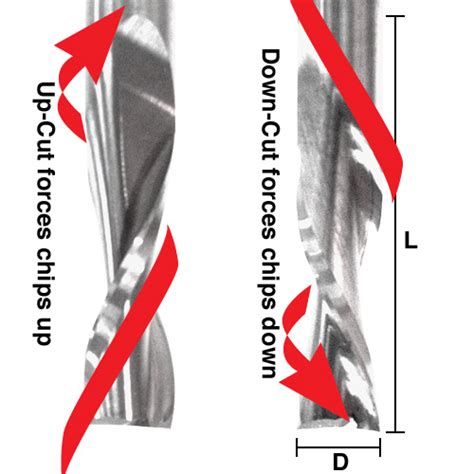 Downcut and compression cutters plunge rates .